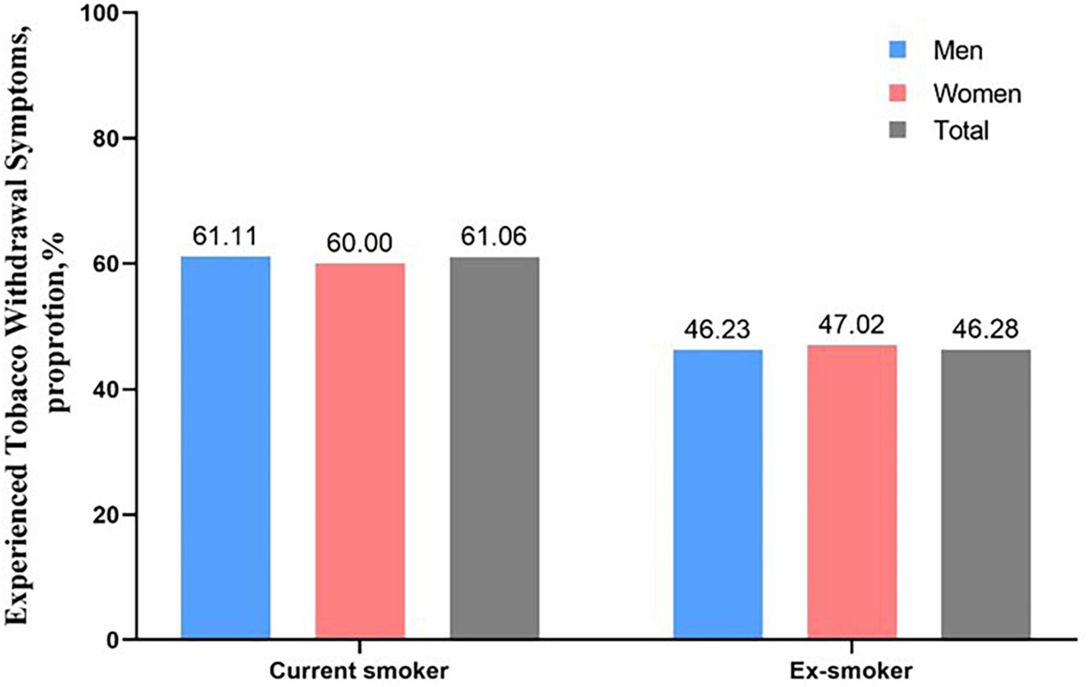 The experience of tobacco withdrawal symptoms among current smokers and ex-smokers in the general population: Findings from nationwide China Health Literacy Survey during 2018-19